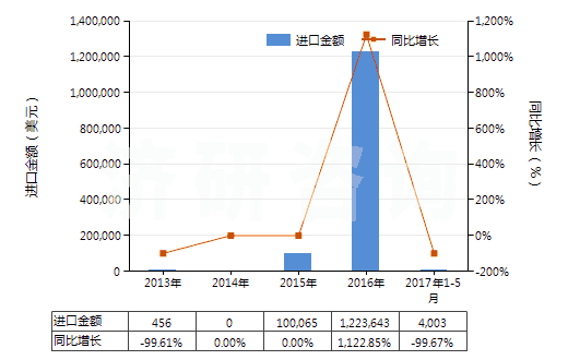 2013-2017年5月中國非自推進鏟運機(HS84306920)進口總額及增速統計